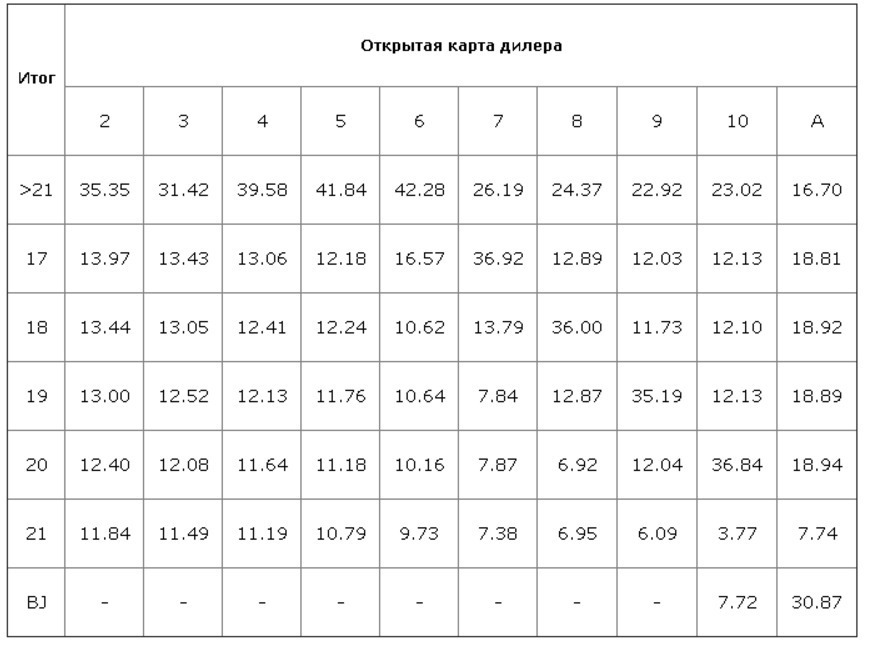 Стратегии игры в блэкджек