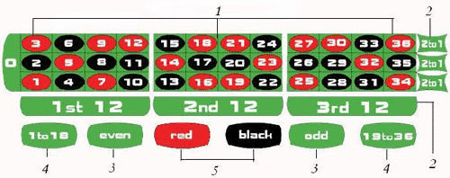 Как обыграть рулетку